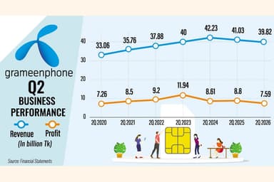 Grameenphone's Q2 profit falls 14pc on revenue decline