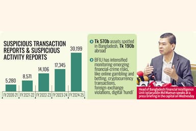 BFIU finds 74pc rise in shady dealings in FY25