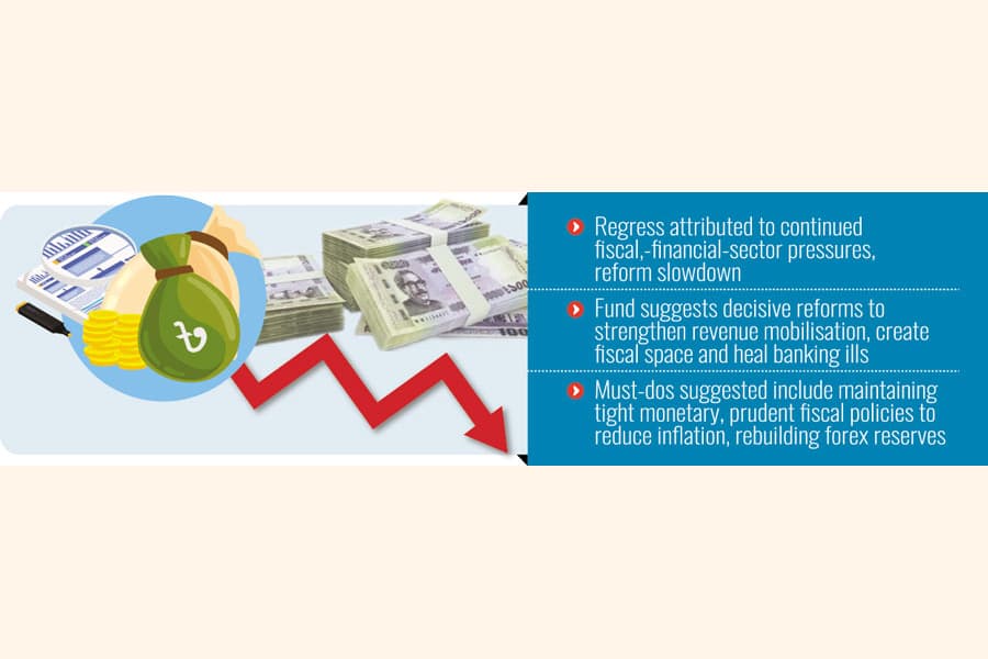 IMF lowers GDP growth forecast to 3.5pc for FY'27