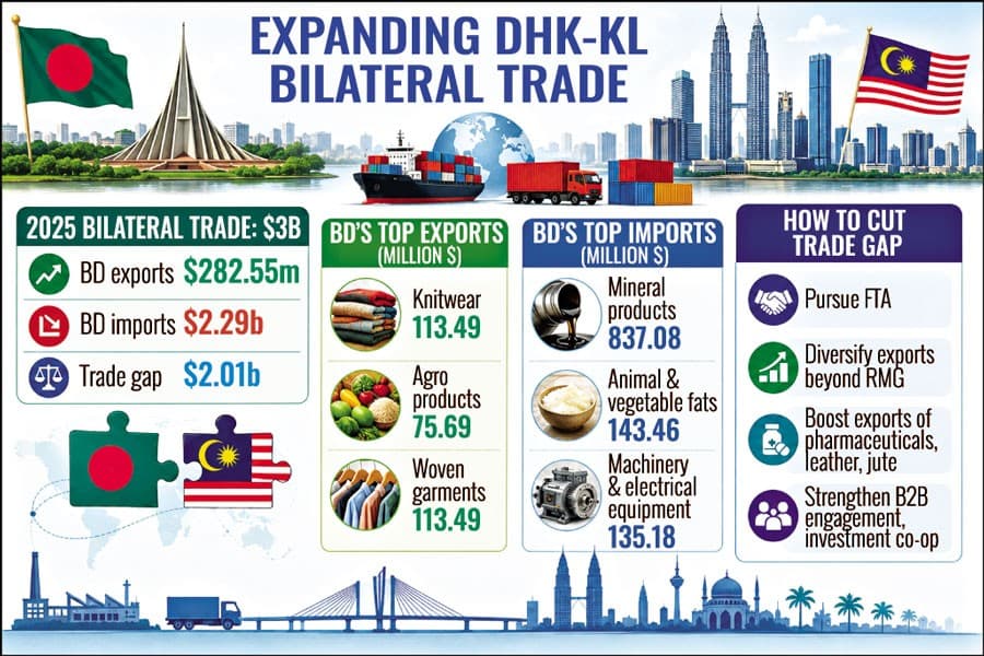 Dhaka seeks to cut trade gap with Malaysia