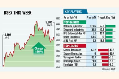 Reforms propel DSEX to two-year high