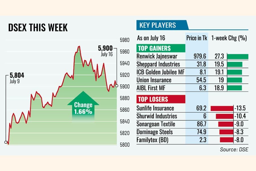 Reforms propel DSEX to two-year high