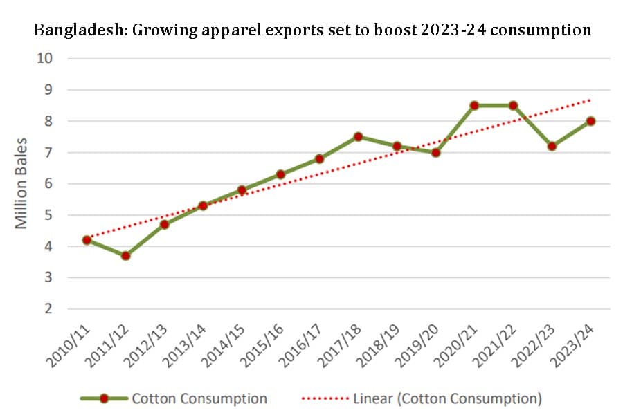 Bangladesh close to surpassing China as largest cotton apparel exporter