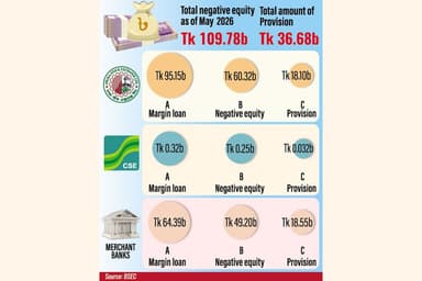 Brokerage firms boost provisions against negative equity to Tk 36.7b