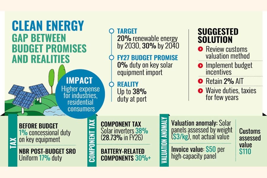 High customs duties dwarf rooftop solar ambitions