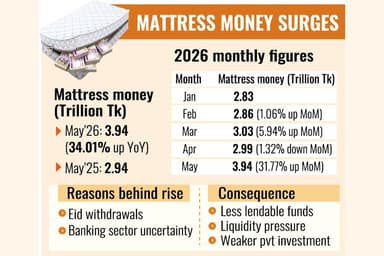 Cash hoarding up 34pc as banking confidence falters