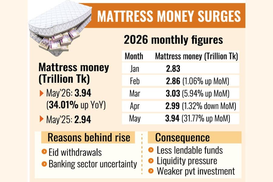 Cash hoarding up 34pc as banking confidence falters