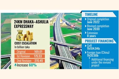 Govt approves major cost, time revision