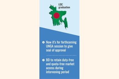Bangladesh getting 3yr time extension for LDC graduation