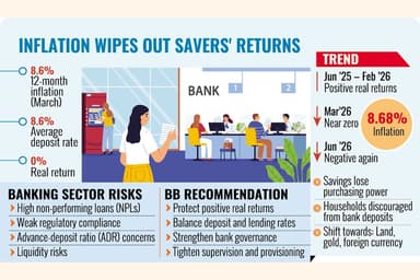 Real returns on fresh bank deposits fall to near zero