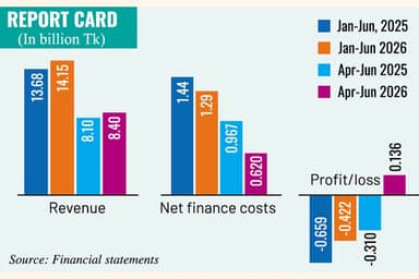 Singer swings to Q2 profit as lower finance costs offset weak demand