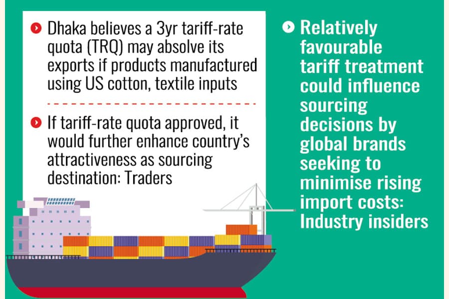 Bangladesh gets edge over competitors in US labour tariff on 60 countries
