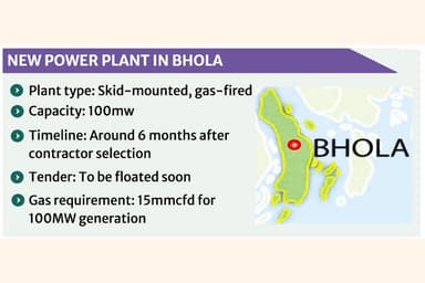 Govt plans 100MW skid-mounted, gas-run plant in Bhola