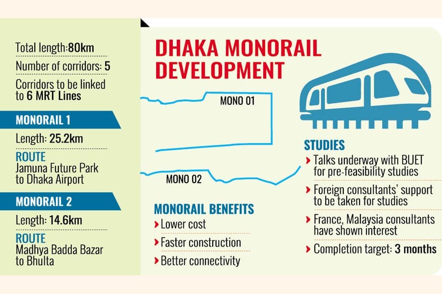 BUET may lead studies for Dhaka monorail