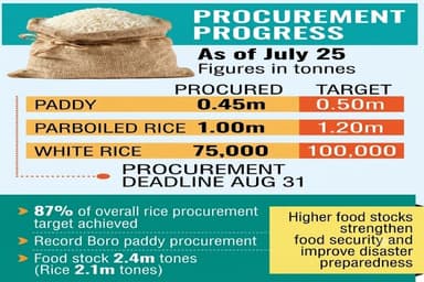 Boro procurement nears target ahead of deadline