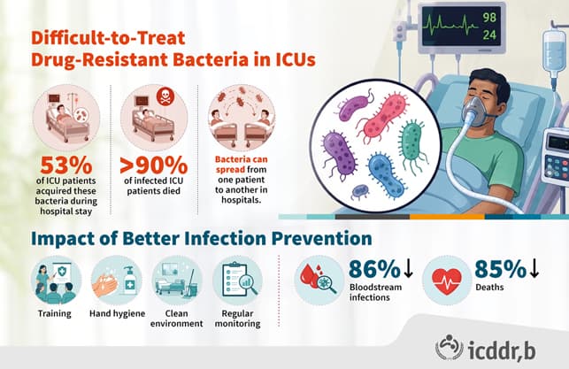 Difficult-to-treat drug-resistant bacteria spreading in BD ICUs