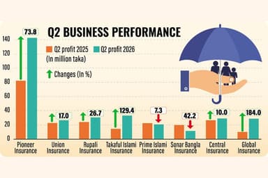 Six general insurers post stronger Q2 earnings