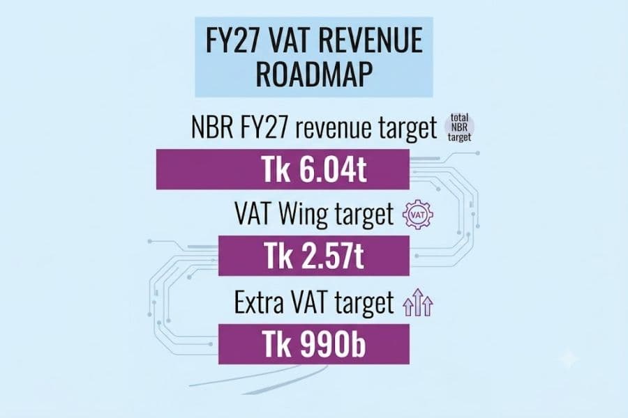 NBR eyes Tk 380b extra VAT from 10,000 firms