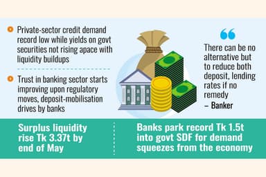 Banks' liquidity bloats amid sluggish credit demand, rising deposits