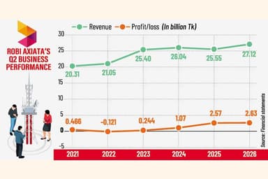 Robi's Q2 profit edges up as revenue tops Tk 27b
