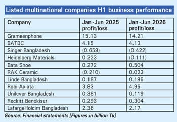 Inflation, weak demand weigh on listed MNCs' H1 earnings
