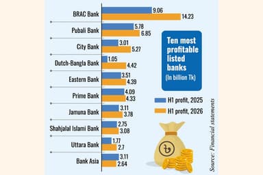 Treasury investments fuel H1 profit growth in most listed banks