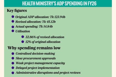 Billions go unspent as health ministry's ADP failures persist