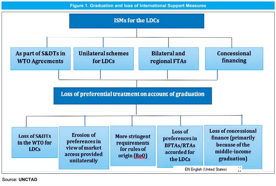 Graduating from the LDC Group: challenges facing Bangladesh