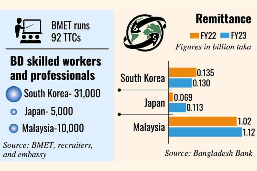BD still slow to exploit prospects of skilled labour migration