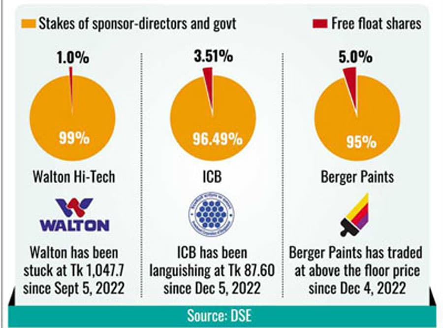 Market constricts scope of meeting 10pc free float target