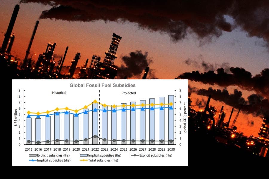 Global subsidies for fossil fuels topped $7.0 trillion in 2022: IMF