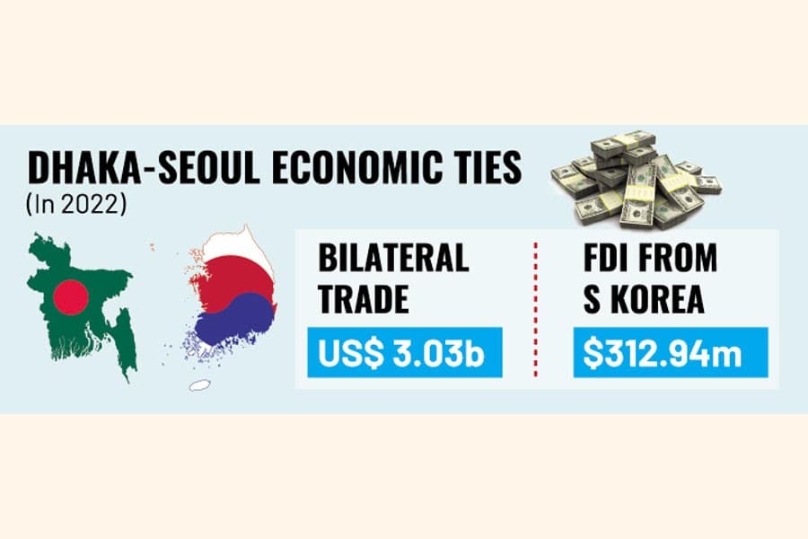 BD, Korea negotiating economic partnership deal: Envoy