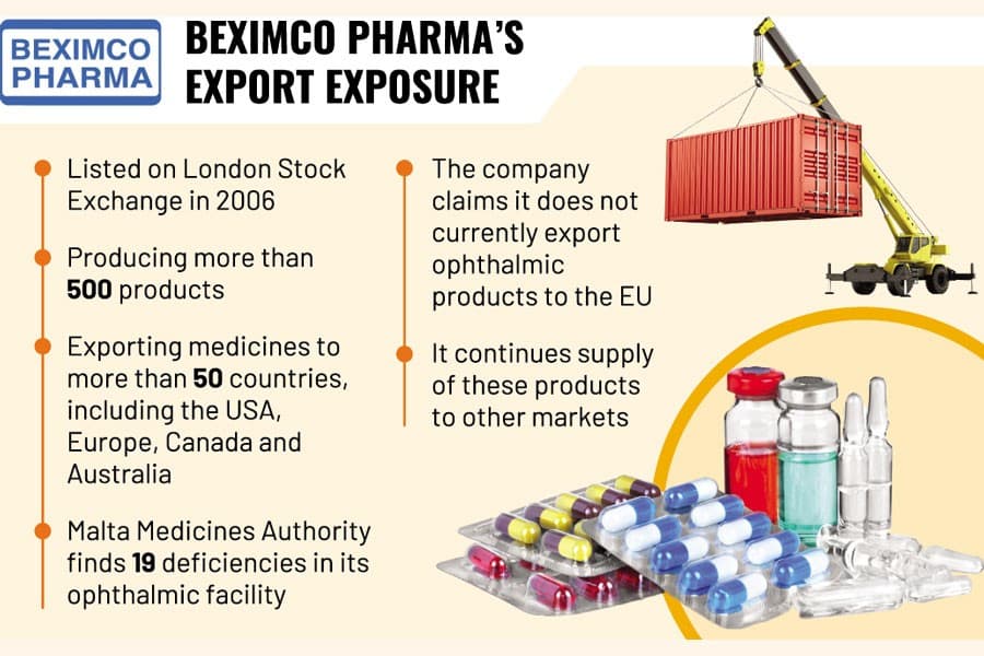 Beximco Pharma faces EU export restrictions on ophthalmic plant's design concerns