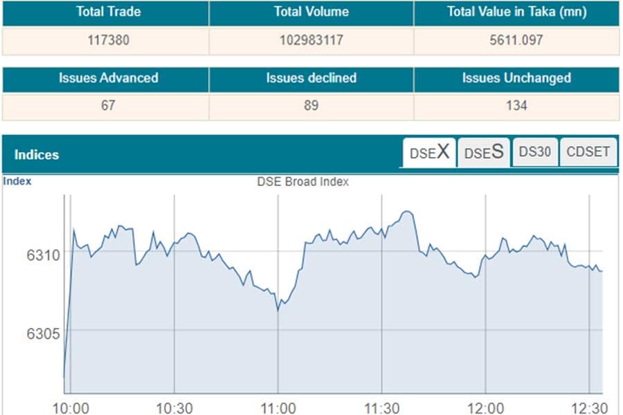 Stock turnover nears Tk 5.0 billion after two hours of trading