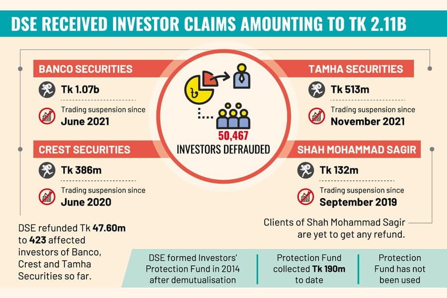 No law to compensate investors defrauded by stock brokers