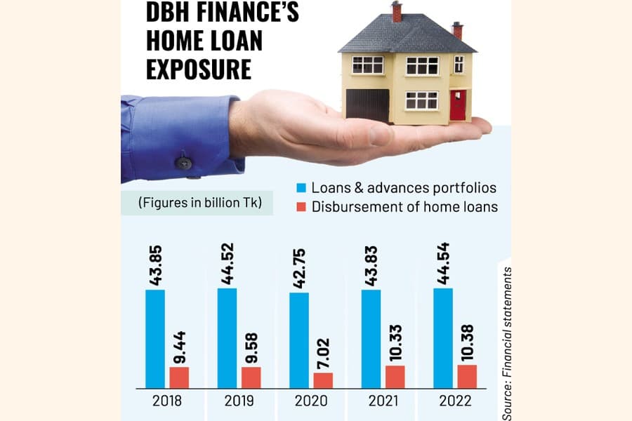 DBH Finance to raise money through bonds to expand home loans