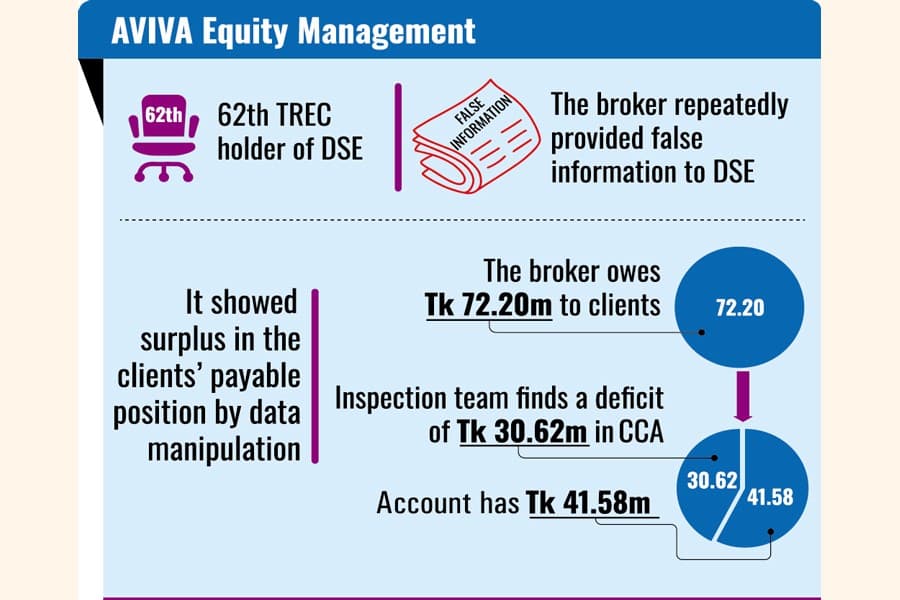 AVIVA Equity caught with customers' fund mismanagement