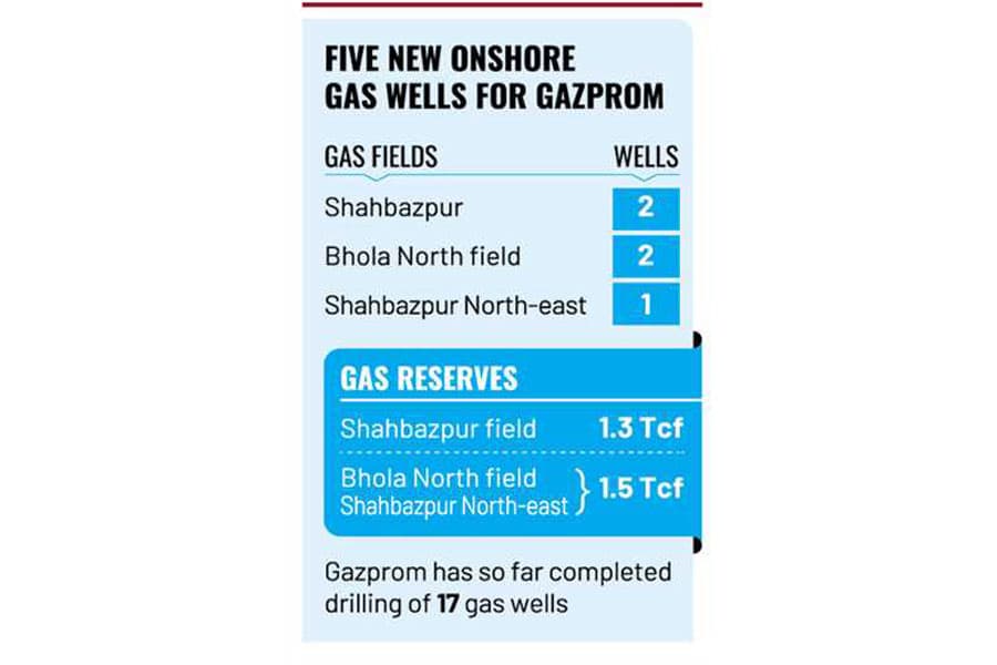 Russia's Gazprom getting five new wells for gas drilling