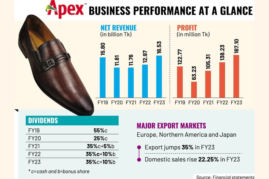 Apex Footwear makes record sales in FY23 on stronger footing at home and abroad