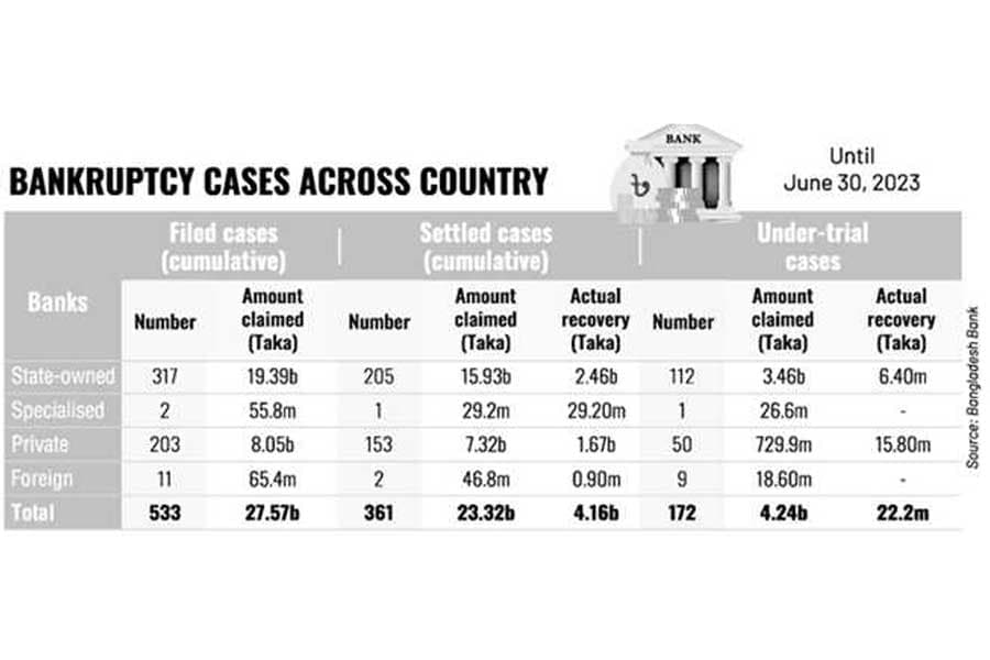 Bankruptcy cases yield little for banks