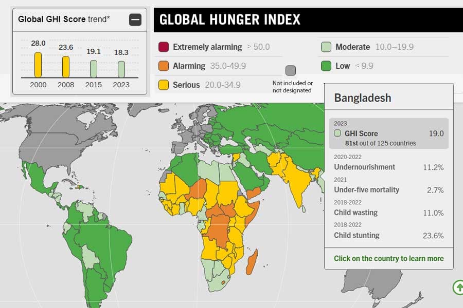 Bangladesh progresses a little in global hunger index
