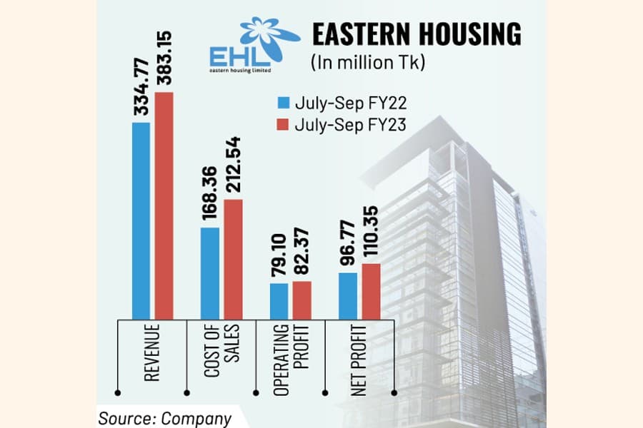 Eastern Housing' profit up 14pc in Q1, on low-risk investment