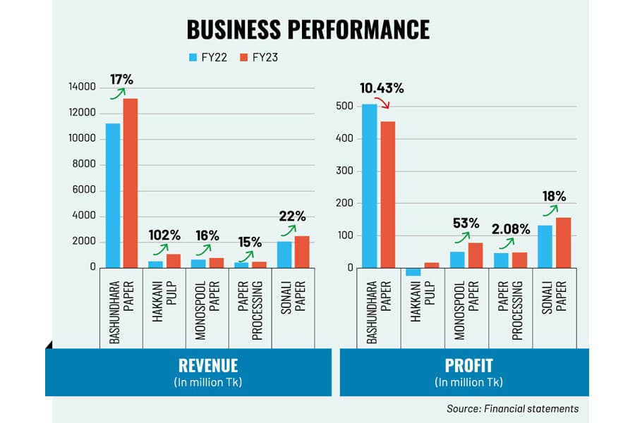 Paper and printing industry shows signs of recovery, with rising demand