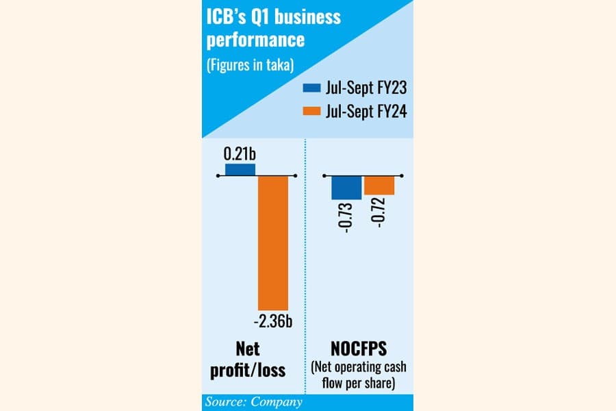 ICB faces setback amid sluggish market