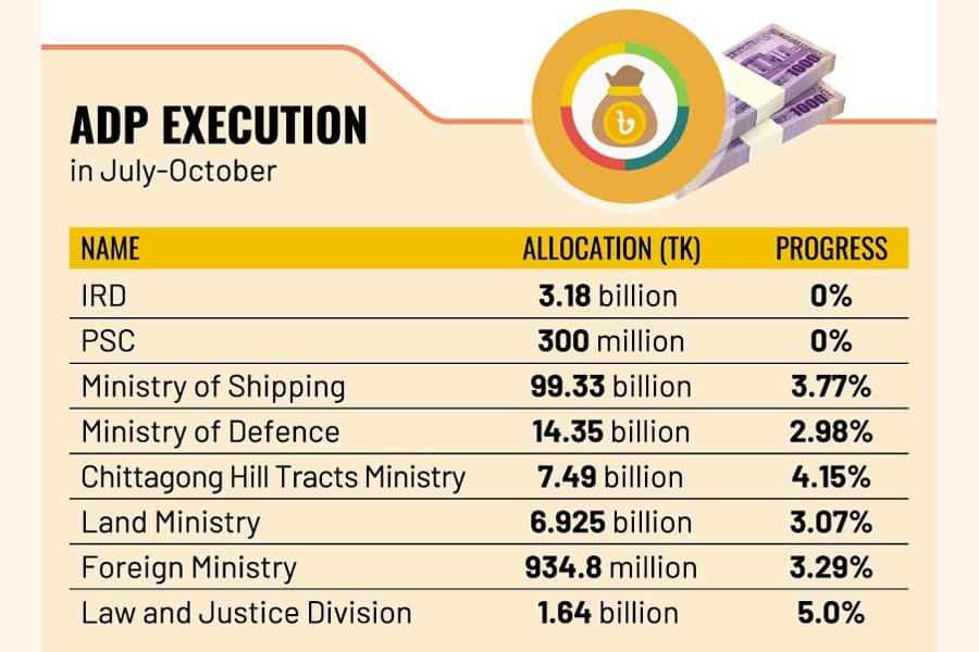 Two government agencies go blank, poor showing by six