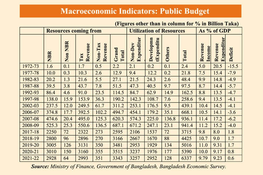 Policy parameters of revenue regime
