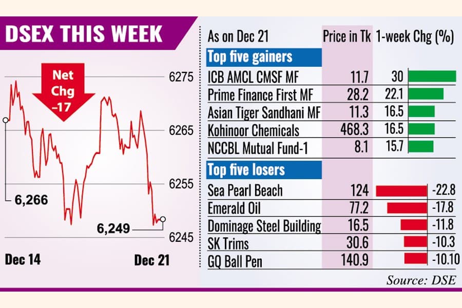 Weekly market review: Stocks retreat as investors take to sidelines