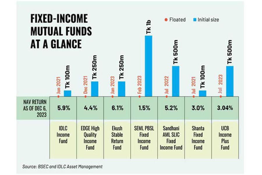 The allure of fixed-income mutual funds to investors in 2024