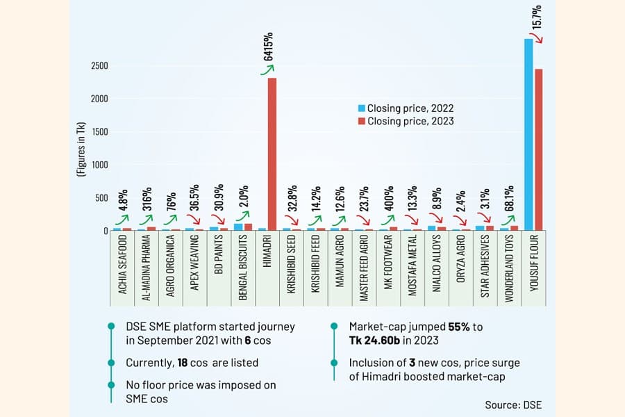 A dive into bloated SME market; It fuels anything but hope