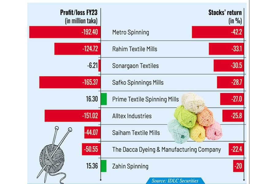 Spinners worst hit in 2023 in a decade, battered by global yarn price fall